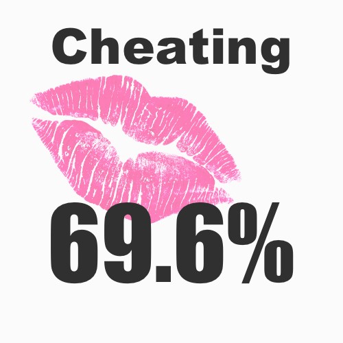 Getting away with cheating