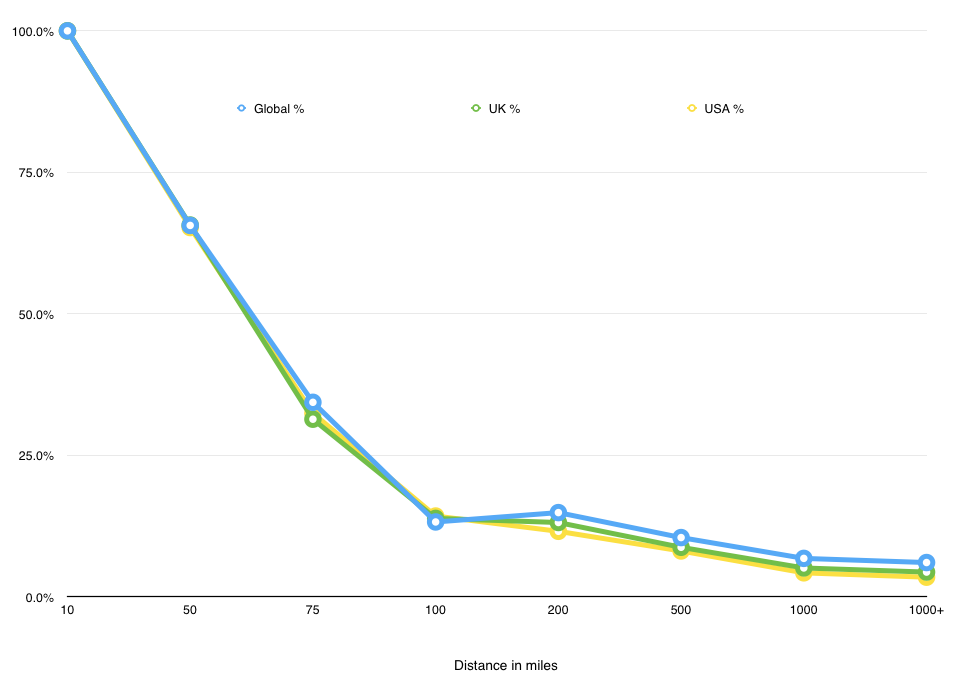 Original chart of reported travel distances in the Saucy Dates survey of 544 men