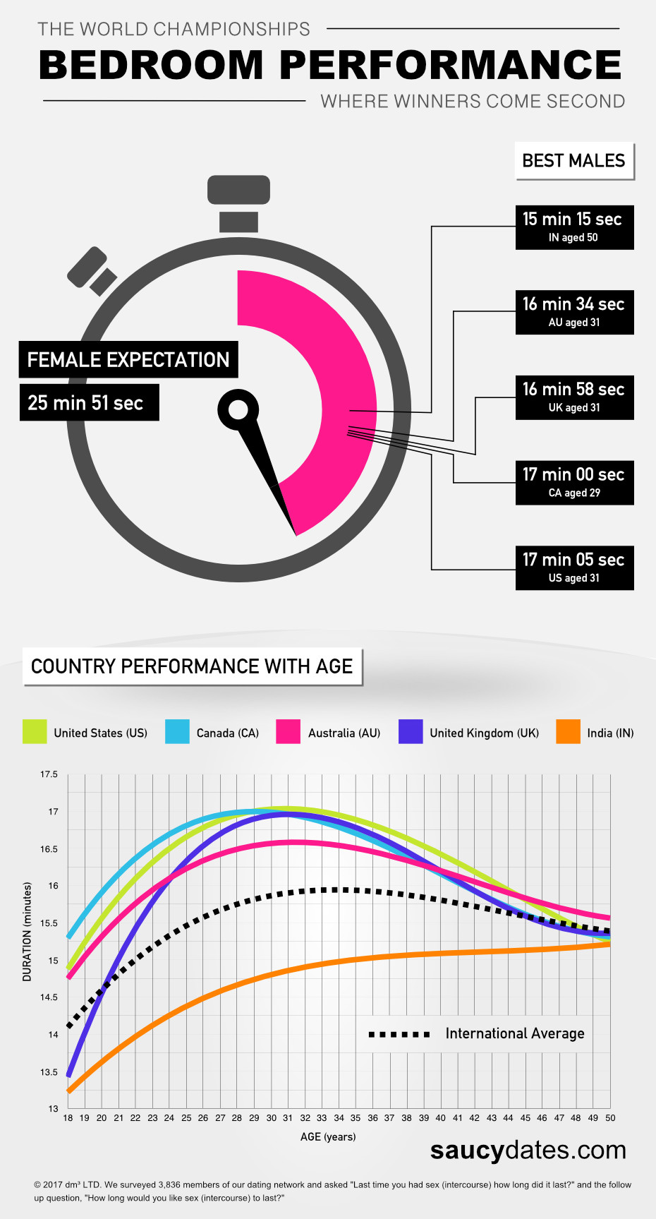 Saucy Dates 2017 infographic comparing desired intercourse duration with reported duration by age in the US, Canada, Australia, UK and India