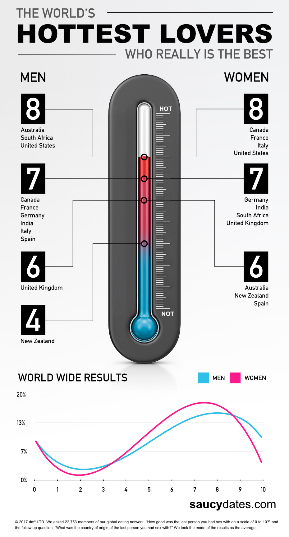 2017 Saucy Dates world’s best and worst lovers infographic showing scores for men and women in 11 countries and the worldwide rating distribution