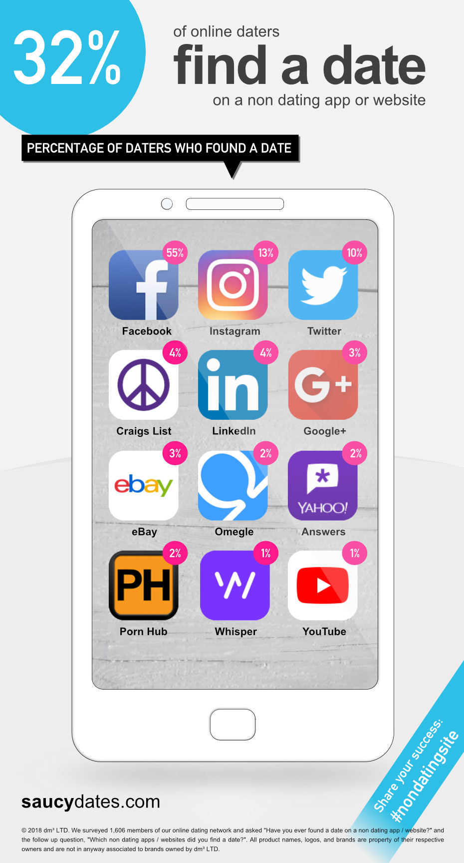 Saucy Dates 2018 infographic: 32% found a date on a non dating platform, with Facebook, Instagram and Twitter leading the reported results