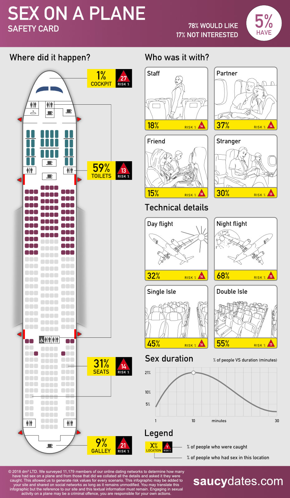 Saucy Dates mile high club survey infographic: 11,179 respondents, interest in sex on a plane, reported partners, locations and experiences