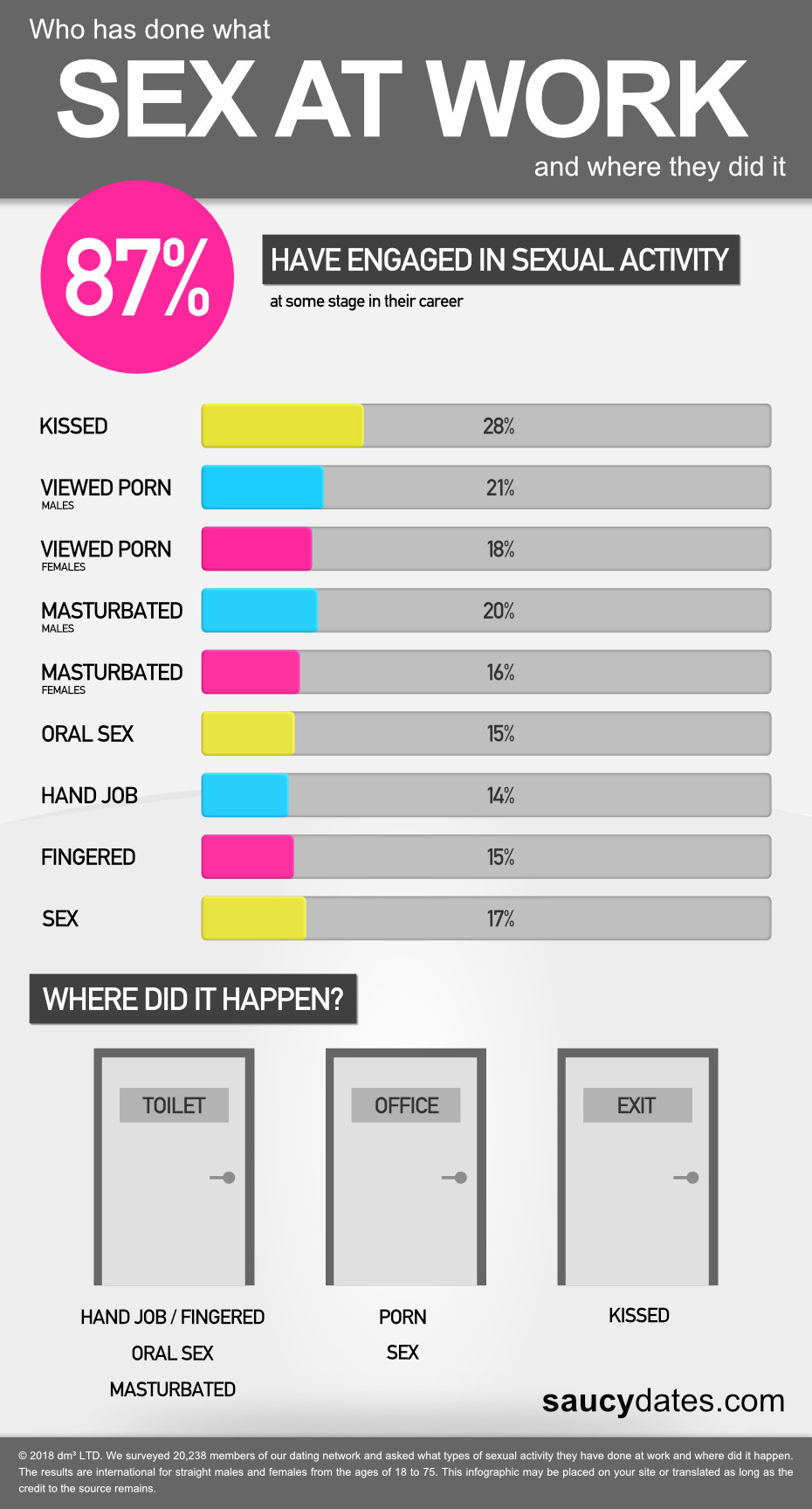 Sex at work infographic from Saucy Dates: survey of 20,238 people covering workplace sexual activity, countries, ages and locations