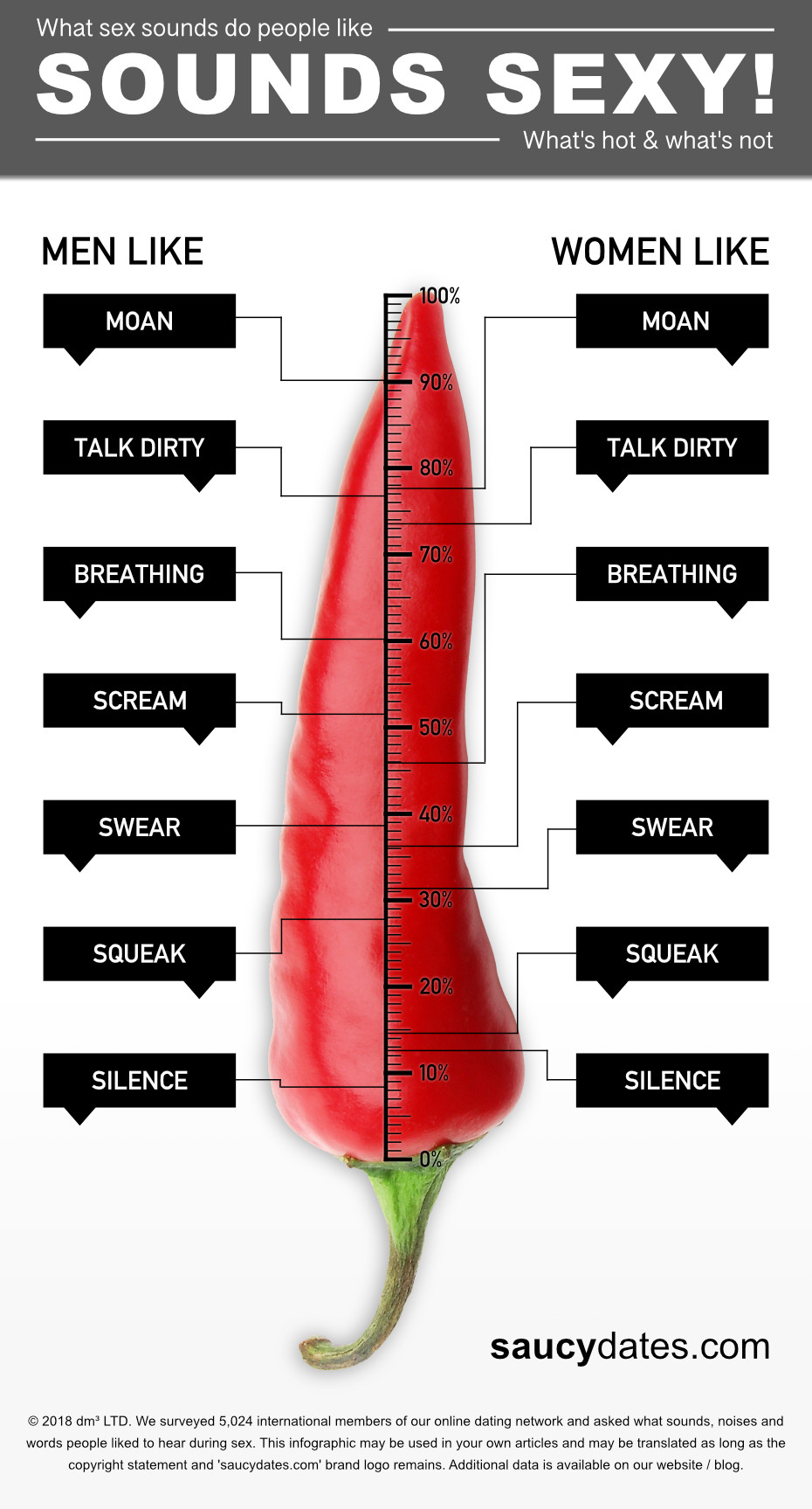 Saucy Dates sex talk survey infographic comparing the sounds preferred by men and women among 5,024 respondents