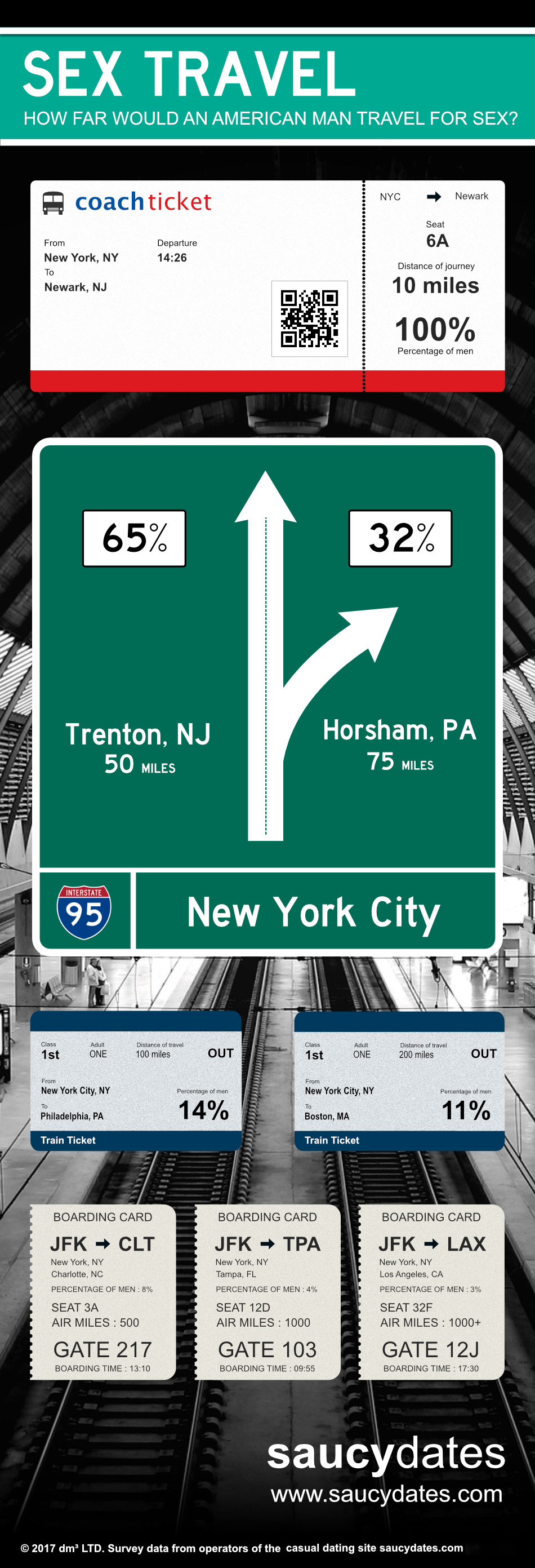 Original Saucy Dates infographic showing travel distances reported by American male survey respondents