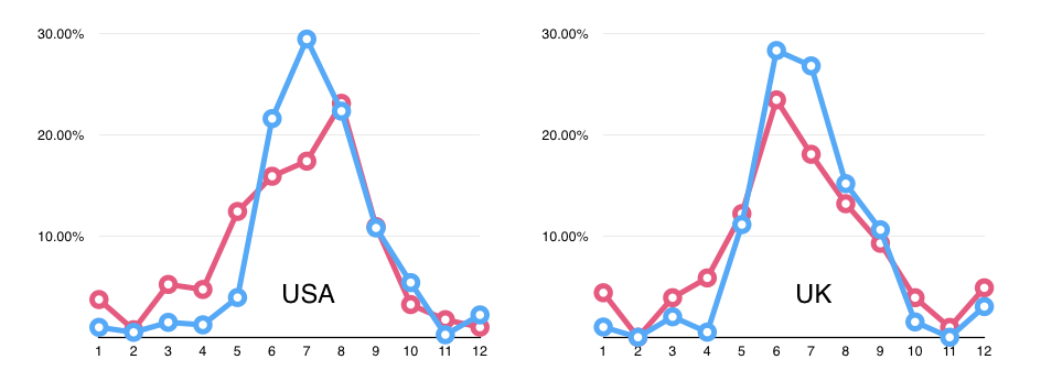 penis size UK vs USA